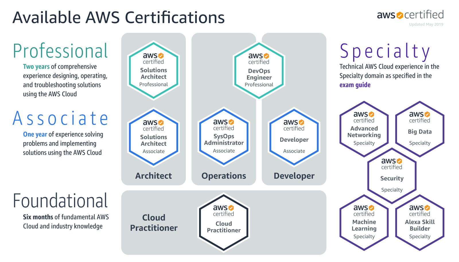 AWS Certification Roadmap