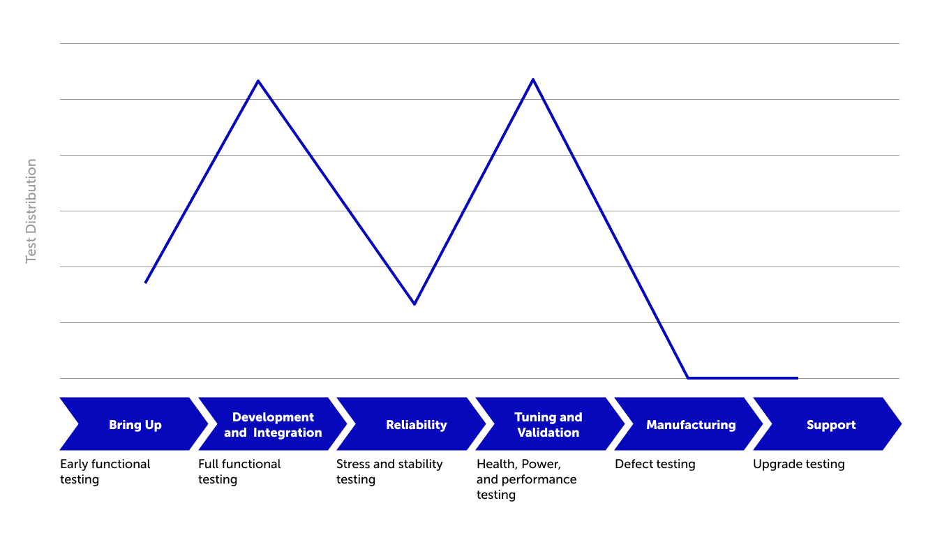 Testing phases