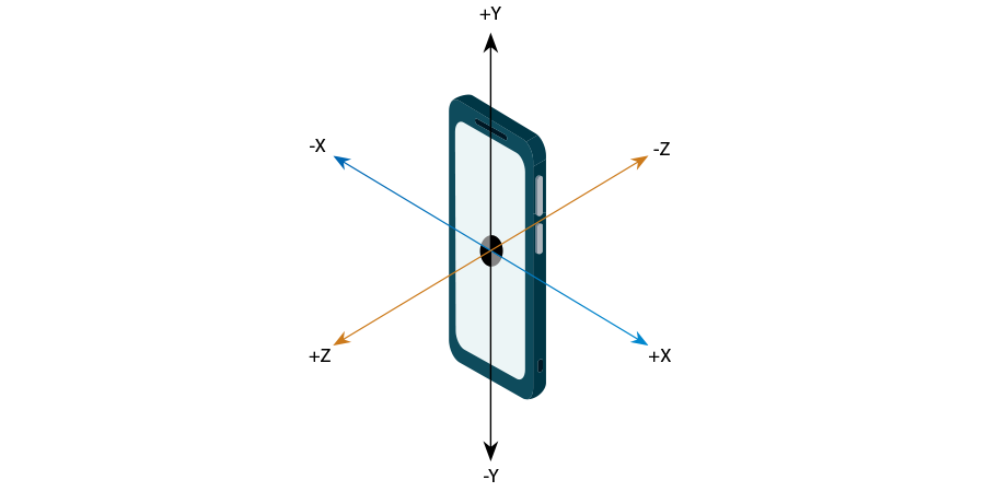 Motion Gesture Detection Using Tensorflow on Android - Lemberg Solutions Blog