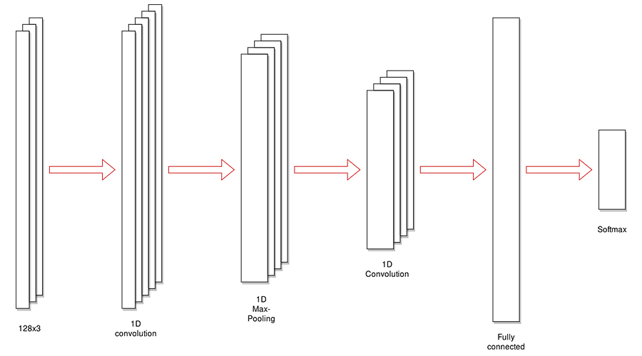 Motion Gesture Detection Using Tensorflow on Android - Lemberg Solutions Blog