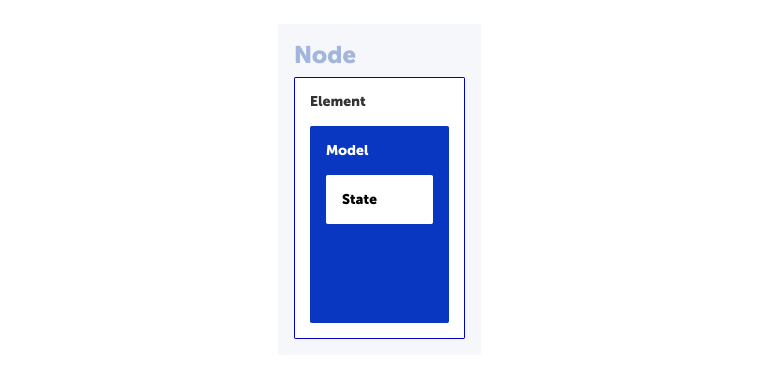 The sctructure of a node