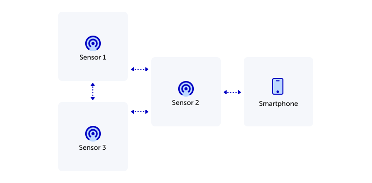 scheme of BLE mesh application